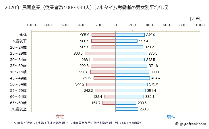 グラフ 年次 鹿児島県の平均年収 (サービス業（他に分類されないものの常雇フルタイム) 民間企業（従業者数100～999人）フルタイム労働者の男女別平均年収