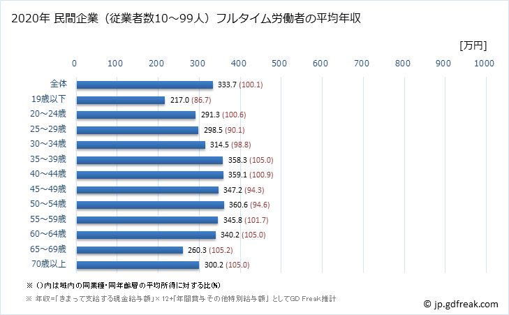 グラフ 年次 鹿児島県の平均年収 (サービス業（他に分類されないものの常雇フルタイム) 民間企業（従業者数10～99人）フルタイム労働者の平均年収