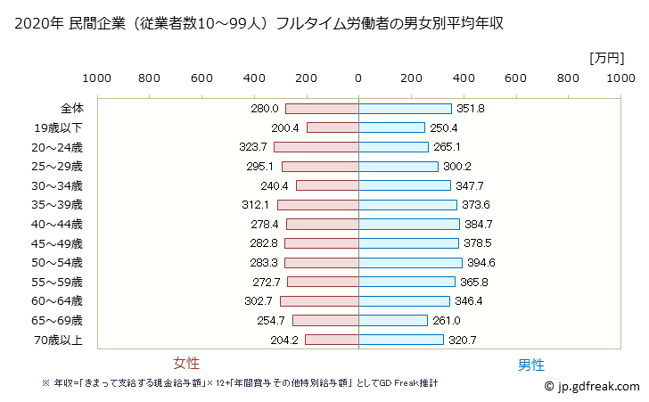 グラフ 年次 鹿児島県の平均年収 (サービス業（他に分類されないものの常雇フルタイム) 民間企業（従業者数10～99人）フルタイム労働者の男女別平均年収
