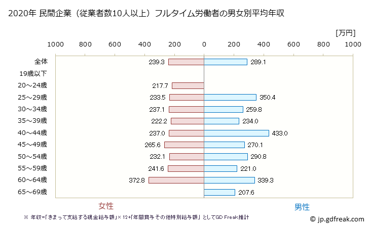 グラフ 年次 鹿児島県の平均年収 (職業紹介・労働者派遣業の常雇フルタイム) 民間企業（従業者数10人以上）フルタイム労働者の男女別平均年収