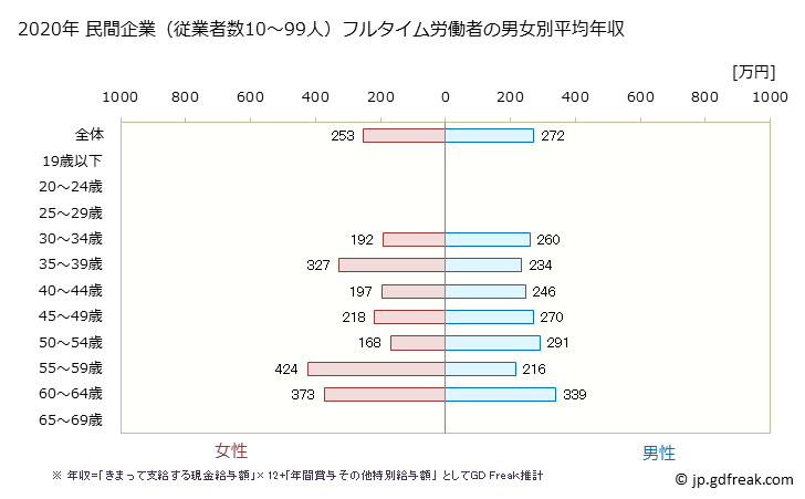 グラフ 年次 鹿児島県の平均年収 (職業紹介・労働者派遣業の常雇フルタイム) 民間企業（従業者数10～99人）フルタイム労働者の男女別平均年収