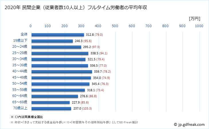 グラフ 年次 鹿児島県の平均年収 (その他の事業サービス業の常雇フルタイム) 民間企業（従業者数10人以上）フルタイム労働者の平均年収