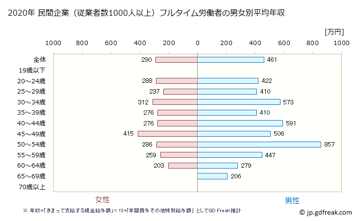 グラフ 年次 鹿児島県の平均年収 (その他の事業サービス業の常雇フルタイム) 民間企業（従業者数1000人以上）フルタイム労働者の男女別平均年収