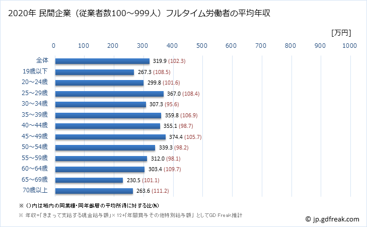 グラフ 年次 鹿児島県の平均年収 (その他の事業サービス業の常雇フルタイム) 民間企業（従業者数100～999人）フルタイム労働者の平均年収