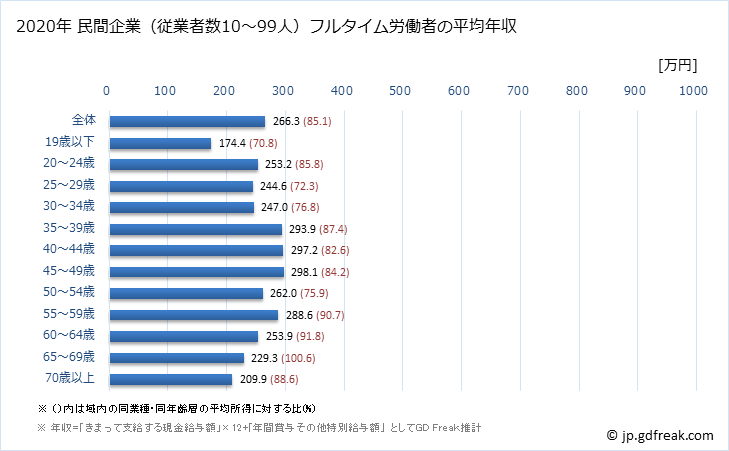グラフ 年次 鹿児島県の平均年収 (その他の事業サービス業の常雇フルタイム) 民間企業（従業者数10～99人）フルタイム労働者の平均年収