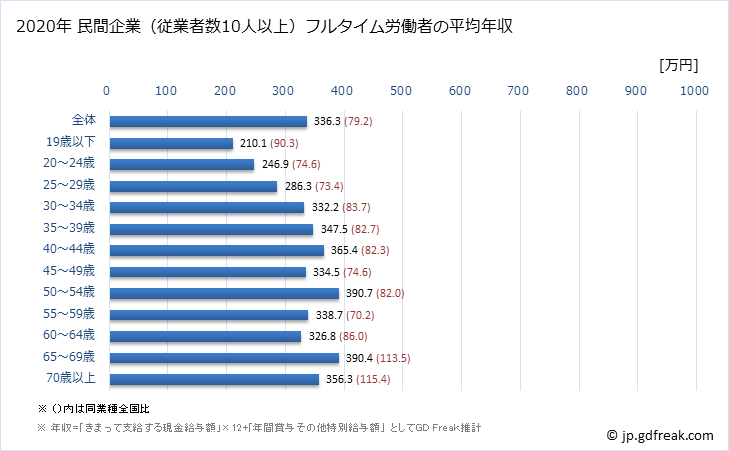 グラフ 年次 沖縄県の平均年収 (鉱業・採石業・砂利採取業の常雇フルタイム) 民間企業（従業者数10人以上）フルタイム労働者の平均年収