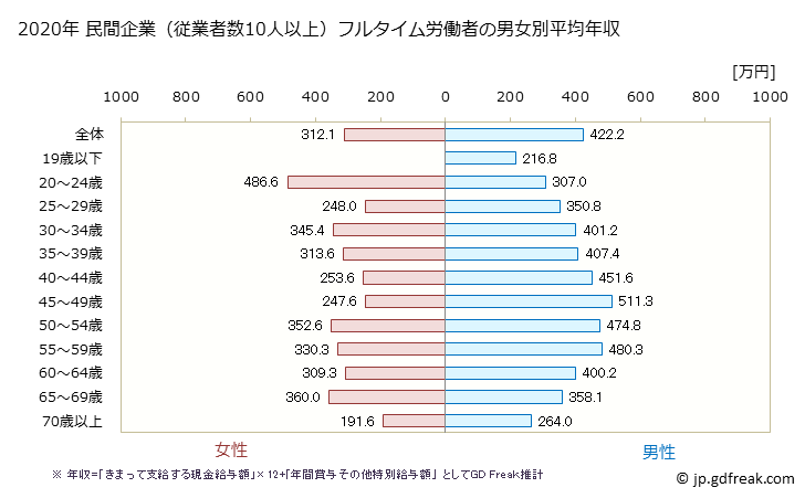 グラフ 年次 沖縄県の平均年収 (建設業の常雇フルタイム) 民間企業（従業者数10人以上）フルタイム労働者の男女別平均年収