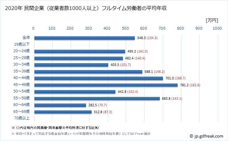 グラフ 年次 沖縄県の平均年収 (建設業の常雇フルタイム) 民間企業（従業者数1000人以上）フルタイム労働者の平均年収