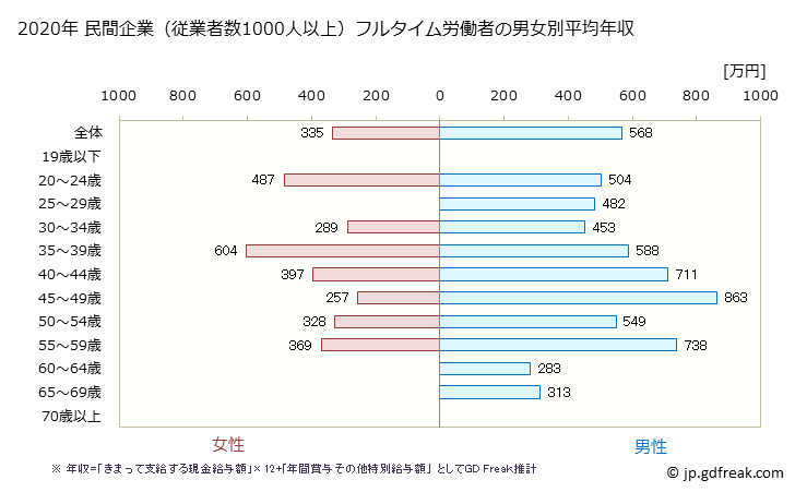 グラフ 年次 沖縄県の平均年収 (建設業の常雇フルタイム) 民間企業（従業者数1000人以上）フルタイム労働者の男女別平均年収