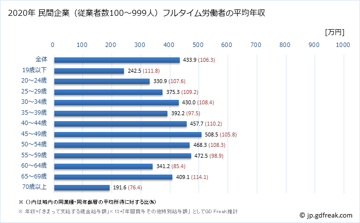 グラフ 年次 沖縄県の平均年収 (建設業の常雇フルタイム) 民間企業（従業者数100～999人）フルタイム労働者の平均年収