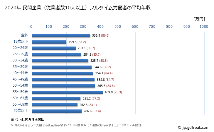 グラフ 年次 沖縄県の平均年収 (製造業の常雇フルタイム) 民間企業（従業者数10人以上）フルタイム労働者の平均年収