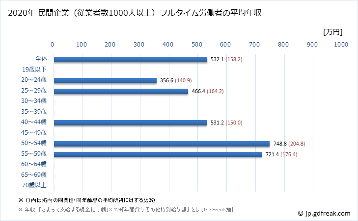 グラフ 年次 沖縄県の平均年収 (製造業の常雇フルタイム) 民間企業（従業者数1000人以上）フルタイム労働者の平均年収