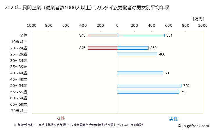 グラフ 年次 沖縄県の平均年収 (製造業の常雇フルタイム) 民間企業（従業者数1000人以上）フルタイム労働者の男女別平均年収
