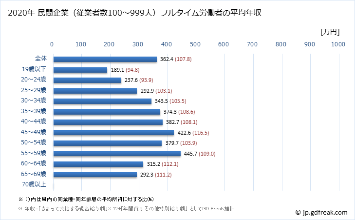 グラフ 年次 沖縄県の平均年収 (製造業の常雇フルタイム) 民間企業（従業者数100～999人）フルタイム労働者の平均年収