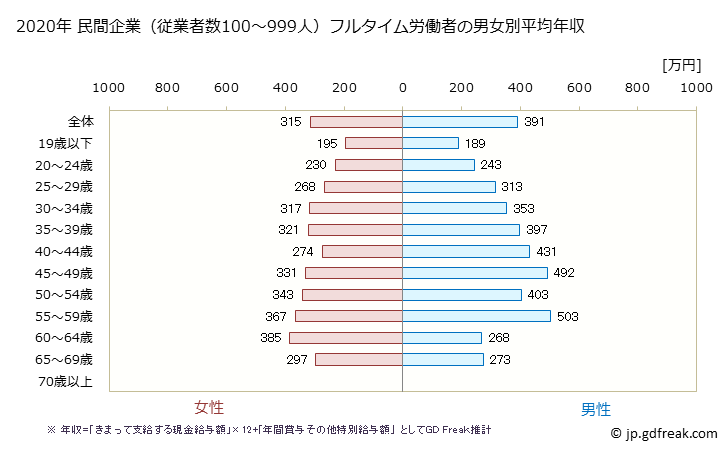 グラフ 年次 沖縄県の平均年収 (製造業の常雇フルタイム) 民間企業（従業者数100～999人）フルタイム労働者の男女別平均年収