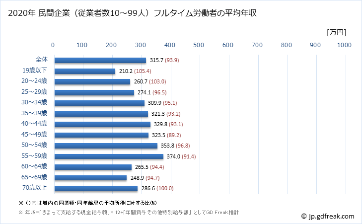 グラフ 年次 沖縄県の平均年収 (製造業の常雇フルタイム) 民間企業（従業者数10～99人）フルタイム労働者の平均年収