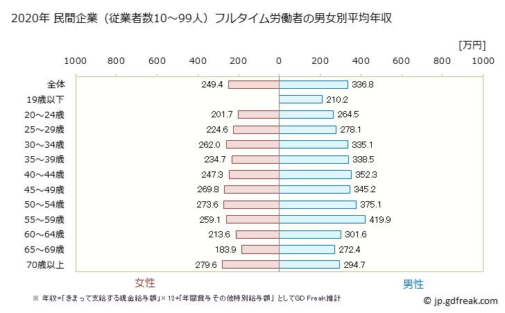 グラフ 年次 沖縄県の平均年収 (製造業の常雇フルタイム) 民間企業（従業者数10～99人）フルタイム労働者の男女別平均年収