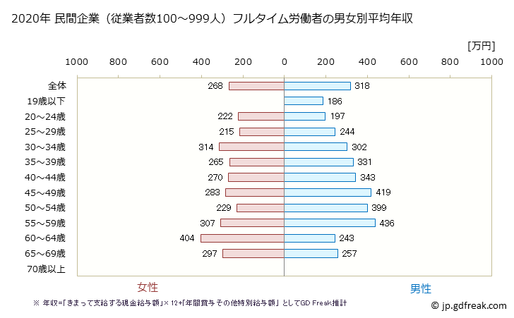 グラフ 年次 沖縄県の平均年収 (食料品製造業の常雇フルタイム) 民間企業（従業者数100～999人）フルタイム労働者の男女別平均年収