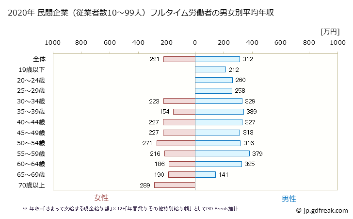 グラフ 年次 沖縄県の平均年収 (食料品製造業の常雇フルタイム) 民間企業（従業者数10～99人）フルタイム労働者の男女別平均年収