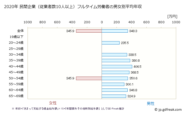 グラフ 年次 沖縄県の平均年収 (家具・装備品製造業の常雇フルタイム) 民間企業（従業者数10人以上）フルタイム労働者の男女別平均年収