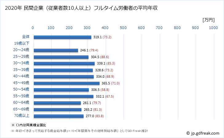 グラフ 年次 沖縄県の平均年収 (パルプ・紙・紙加工品製造業の常雇フルタイム) 民間企業（従業者数10人以上）フルタイム労働者の平均年収