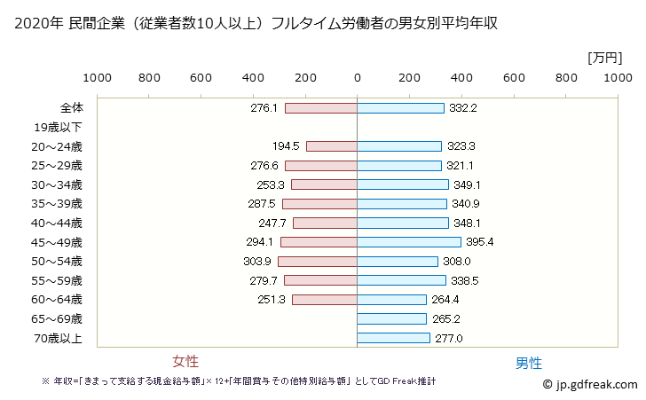 グラフ 年次 沖縄県の平均年収 (パルプ・紙・紙加工品製造業の常雇フルタイム) 民間企業（従業者数10人以上）フルタイム労働者の男女別平均年収