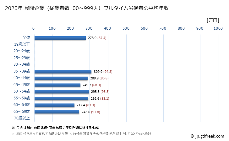 グラフ 年次 沖縄県の平均年収 (パルプ・紙・紙加工品製造業の常雇フルタイム) 民間企業（従業者数100～999人）フルタイム労働者の平均年収