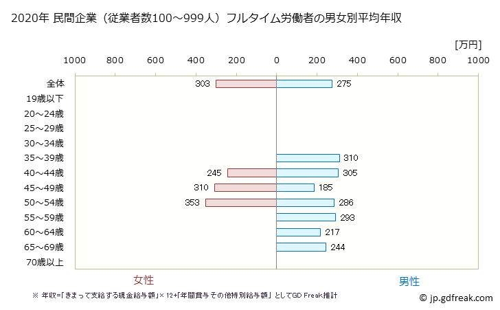 グラフ 年次 沖縄県の平均年収 (パルプ・紙・紙加工品製造業の常雇フルタイム) 民間企業（従業者数100～999人）フルタイム労働者の男女別平均年収