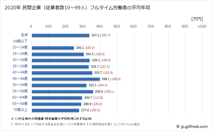 グラフ 年次 沖縄県の平均年収 (パルプ・紙・紙加工品製造業の常雇フルタイム) 民間企業（従業者数10～99人）フルタイム労働者の平均年収