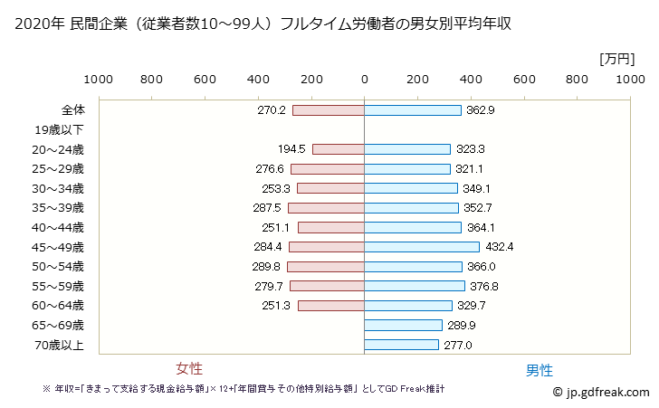 グラフ 年次 沖縄県の平均年収 (パルプ・紙・紙加工品製造業の常雇フルタイム) 民間企業（従業者数10～99人）フルタイム労働者の男女別平均年収