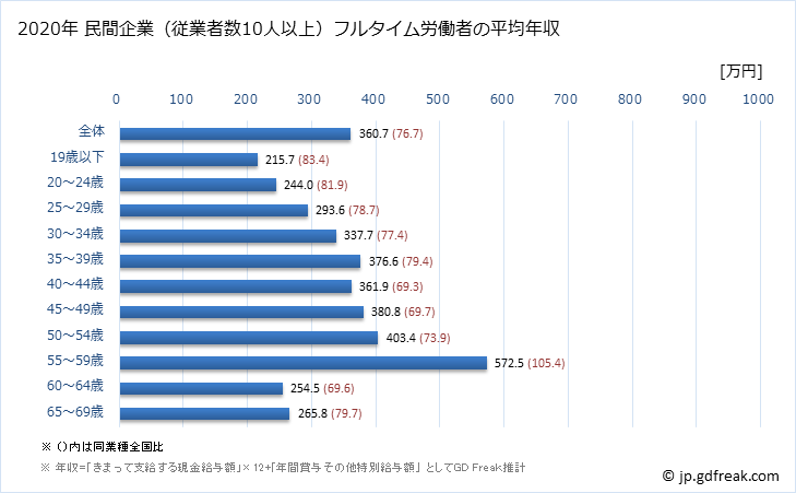 グラフ 年次 沖縄県の平均年収 (窯業・土石製品製造業の常雇フルタイム) 民間企業（従業者数10人以上）フルタイム労働者の平均年収