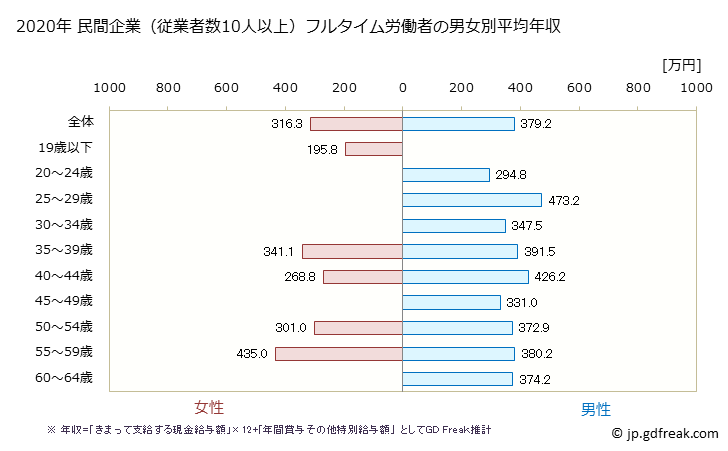 グラフ 年次 沖縄県の平均年収 (非鉄金属製造業の常雇フルタイム) 民間企業（従業者数10人以上）フルタイム労働者の男女別平均年収