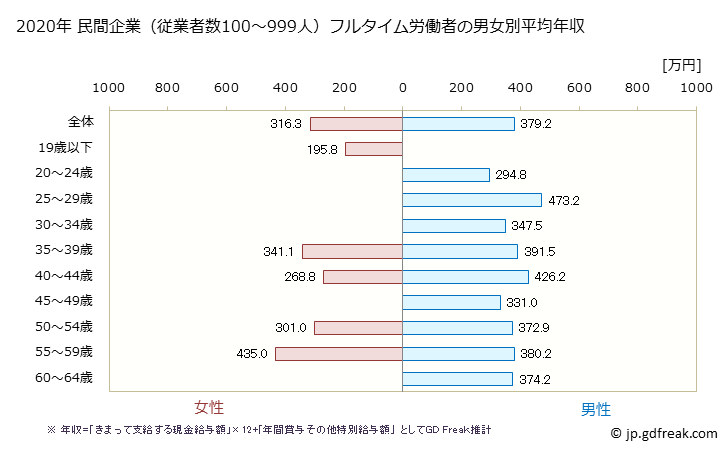 グラフ 年次 沖縄県の平均年収 (非鉄金属製造業の常雇フルタイム) 民間企業（従業者数100～999人）フルタイム労働者の男女別平均年収