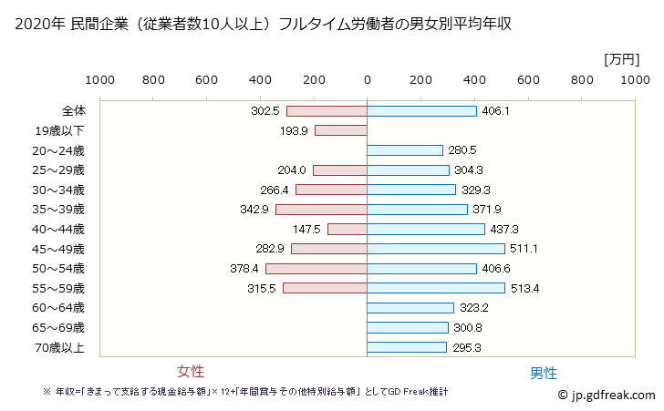 グラフ 年次 沖縄県の平均年収 (金属製品製造業の常雇フルタイム) 民間企業（従業者数10人以上）フルタイム労働者の男女別平均年収
