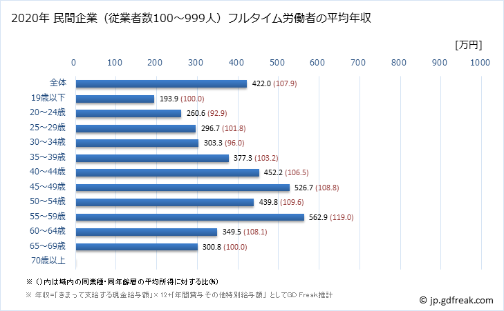 グラフ 年次 沖縄県の平均年収 (金属製品製造業の常雇フルタイム) 民間企業（従業者数100～999人）フルタイム労働者の平均年収