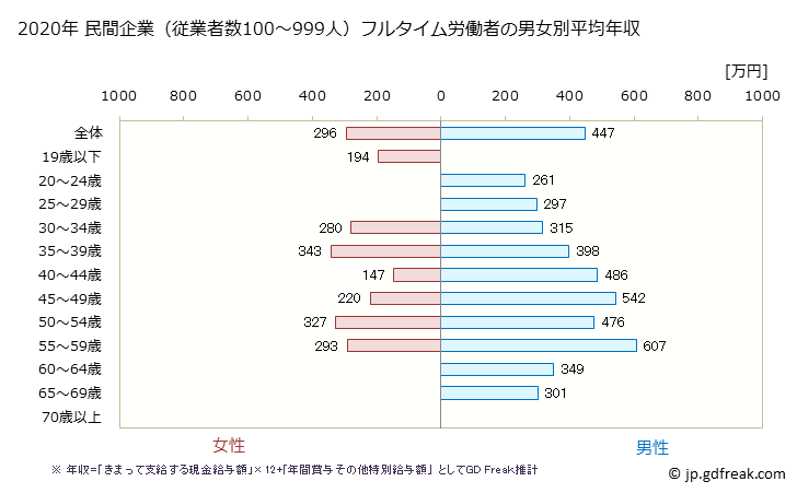 グラフ 年次 沖縄県の平均年収 (金属製品製造業の常雇フルタイム) 民間企業（従業者数100～999人）フルタイム労働者の男女別平均年収