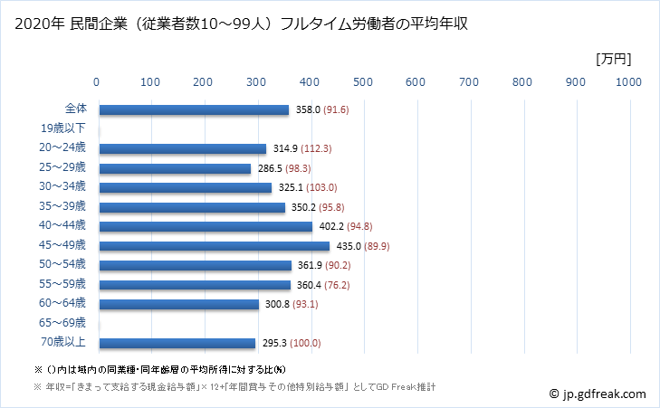 グラフ 年次 沖縄県の平均年収 (金属製品製造業の常雇フルタイム) 民間企業（従業者数10～99人）フルタイム労働者の平均年収