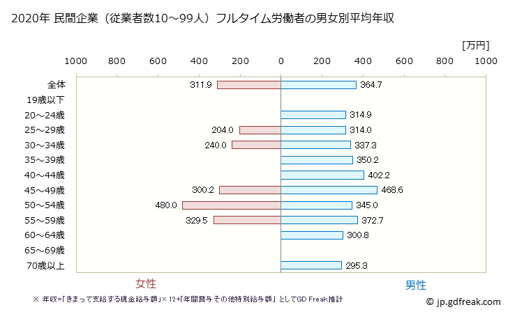 グラフ 年次 沖縄県の平均年収 (金属製品製造業の常雇フルタイム) 民間企業（従業者数10～99人）フルタイム労働者の男女別平均年収