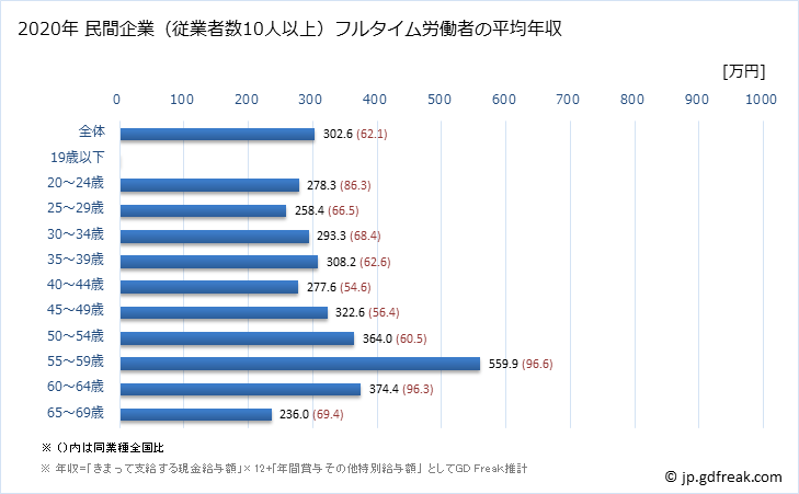グラフ 年次 沖縄県の平均年収 (業務用機械器具製造業の常雇フルタイム) 民間企業（従業者数10人以上）フルタイム労働者の平均年収