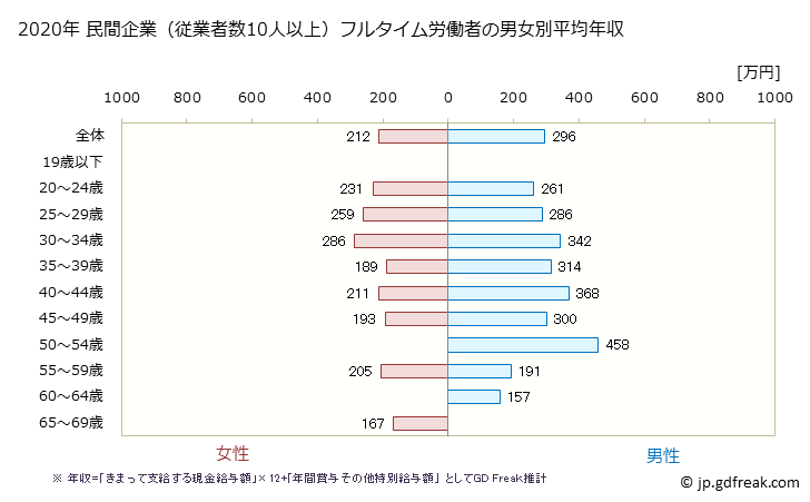 グラフ 年次 沖縄県の平均年収 (その他の製造業の常雇フルタイム) 民間企業（従業者数10人以上）フルタイム労働者の男女別平均年収