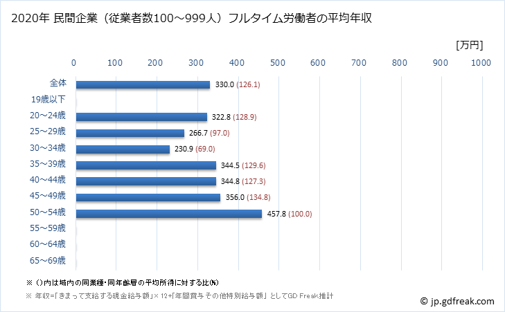 グラフ 年次 沖縄県の平均年収 (その他の製造業の常雇フルタイム) 民間企業（従業者数100～999人）フルタイム労働者の平均年収