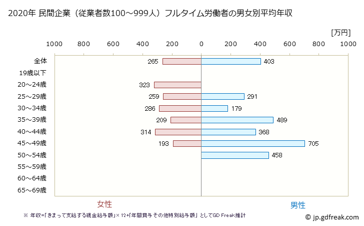 グラフ 年次 沖縄県の平均年収 (その他の製造業の常雇フルタイム) 民間企業（従業者数100～999人）フルタイム労働者の男女別平均年収