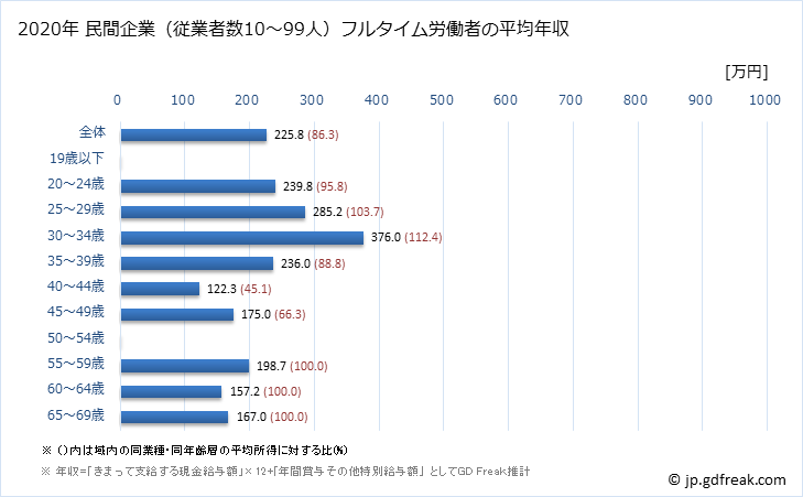グラフ 年次 沖縄県の平均年収 (その他の製造業の常雇フルタイム) 民間企業（従業者数10～99人）フルタイム労働者の平均年収
