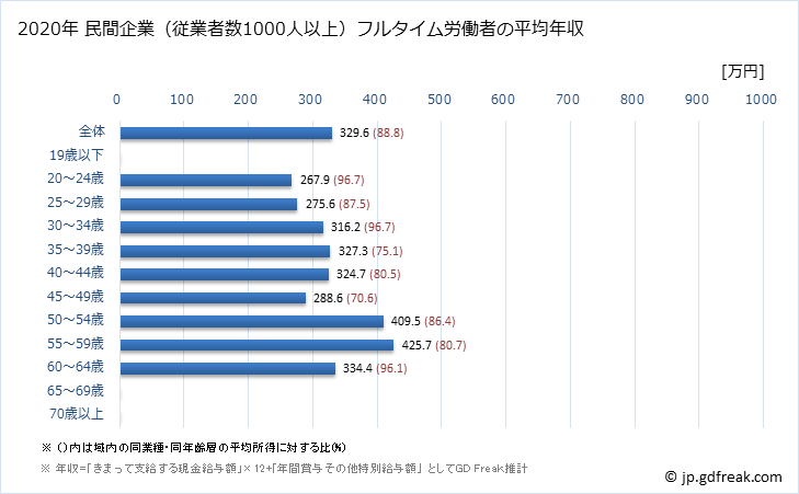 グラフ 年次 沖縄県の平均年収 (情報通信業の常雇フルタイム) 民間企業（従業者数1000人以上）フルタイム労働者の平均年収