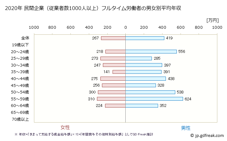 グラフ 年次 沖縄県の平均年収 (情報通信業の常雇フルタイム) 民間企業（従業者数1000人以上）フルタイム労働者の男女別平均年収