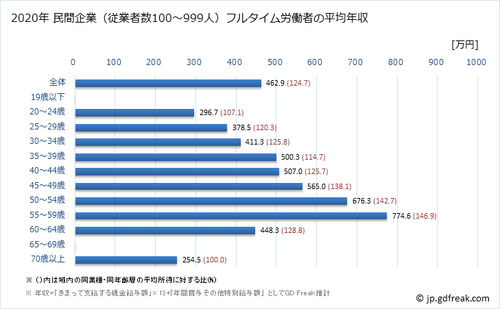 グラフ 年次 沖縄県の平均年収 (情報通信業の常雇フルタイム) 民間企業（従業者数100～999人）フルタイム労働者の平均年収