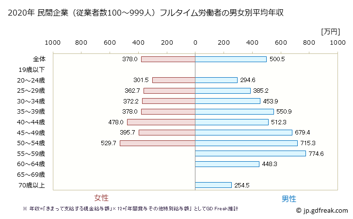 グラフ 年次 沖縄県の平均年収 (情報通信業の常雇フルタイム) 民間企業（従業者数100～999人）フルタイム労働者の男女別平均年収