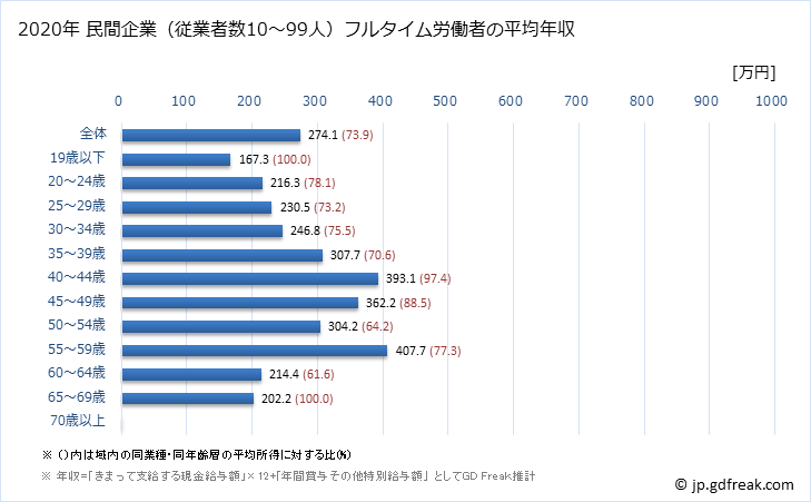 グラフ 年次 沖縄県の平均年収 (情報通信業の常雇フルタイム) 民間企業（従業者数10～99人）フルタイム労働者の平均年収