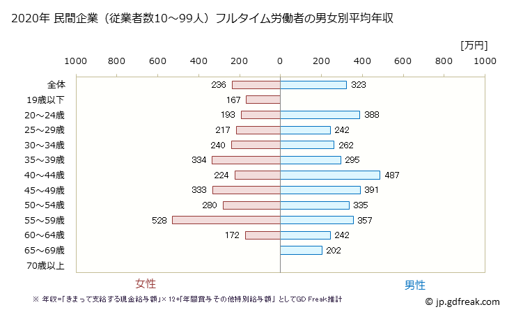 グラフ 年次 沖縄県の平均年収 (情報通信業の常雇フルタイム) 民間企業（従業者数10～99人）フルタイム労働者の男女別平均年収
