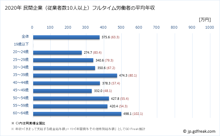 グラフ 年次 沖縄県の平均年収 (情報サービス業の常雇フルタイム) 民間企業（従業者数10人以上）フルタイム労働者の平均年収